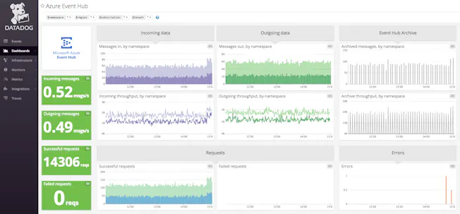 /blog/monitor-your-azure-event-hubs-with-datadog/event-hubs-dashboard-2.png