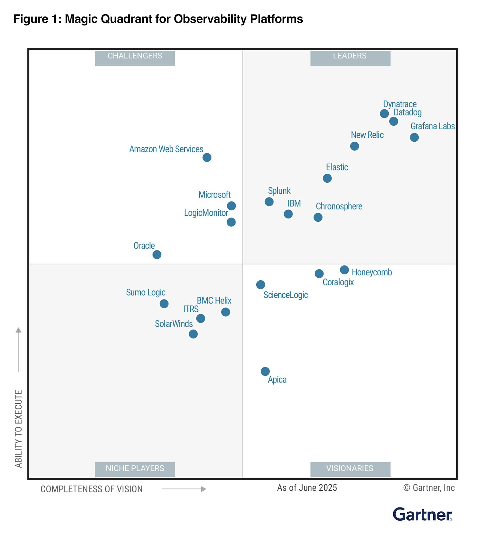 July 2025 Gartner® Magic Quadrant™ for Observability Platforms