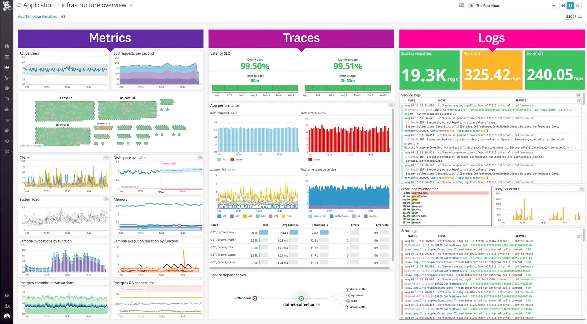 Three Pillars of Observability Metrics Traces Logs Datadog