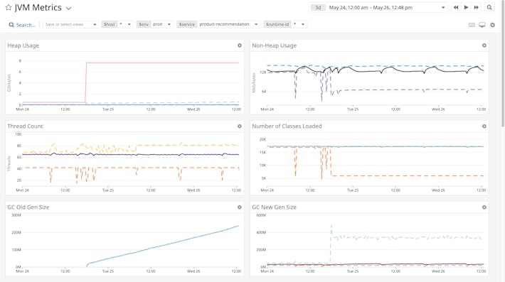 Deep insights into JVM Performance