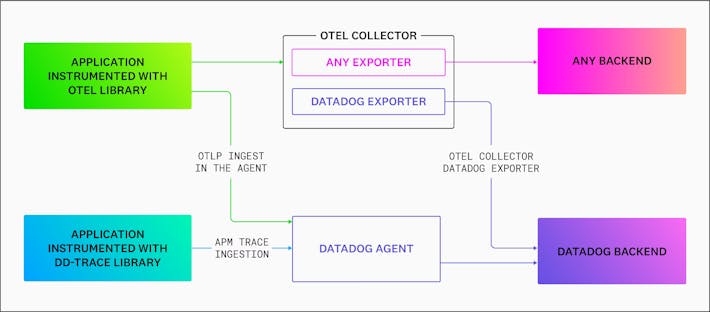 Datadog APM supports multiple setup options including Datadog components, OpenTelemetry components, or a combination thereof
