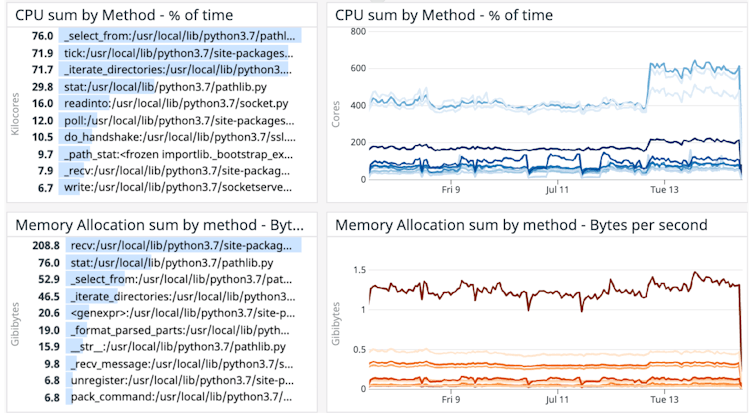Python memory usage can be monitored with the Continuous Profiler.