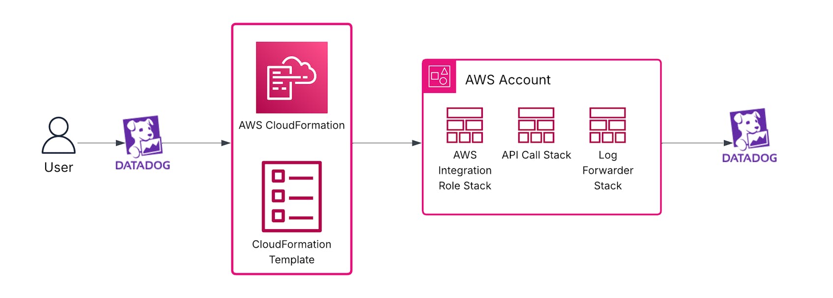 AWS Cloud Formation