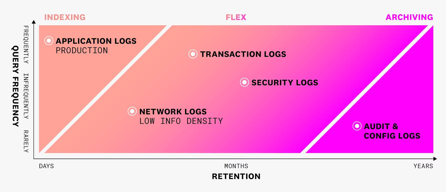 flex logs overview