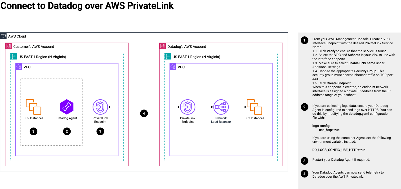 connect to datadog over aws privatelink