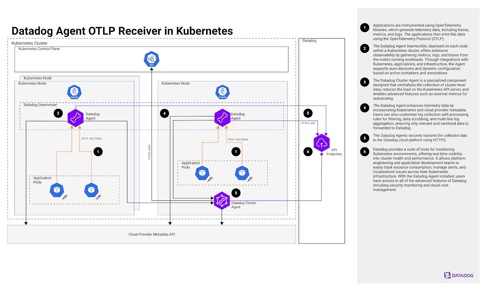 Datadog Agent OTLP Receiver in Kubernetes