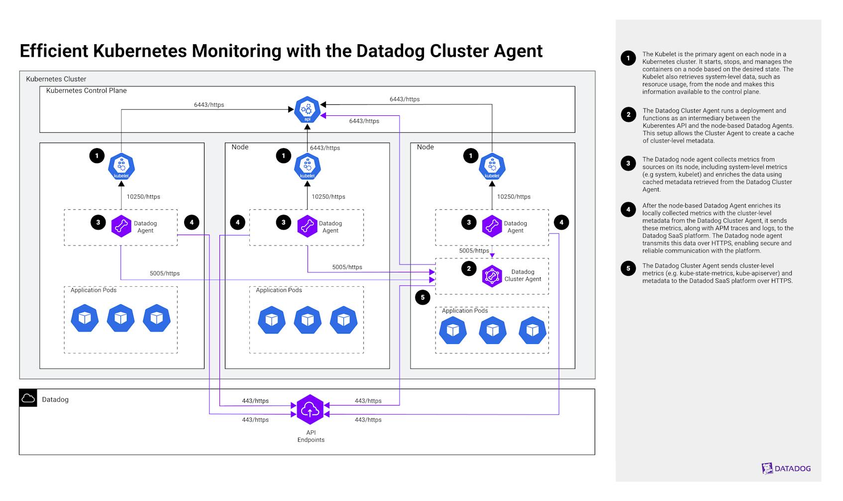 efficient kubernetes monitoring with the datadog cluster agent