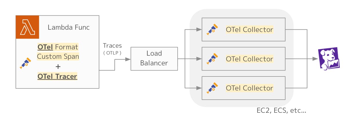 OTel Stack + Custom Lambda Layers Collector