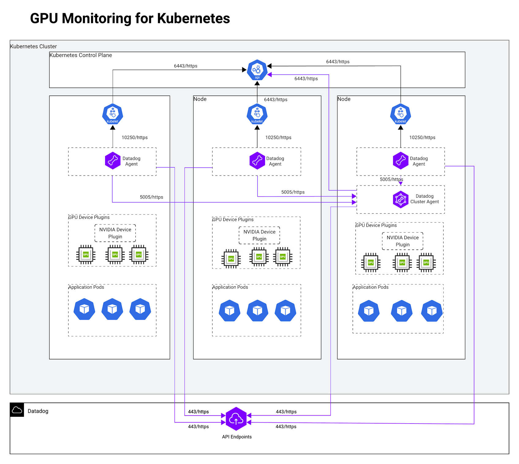 GPU Monitoring for Kubernetes