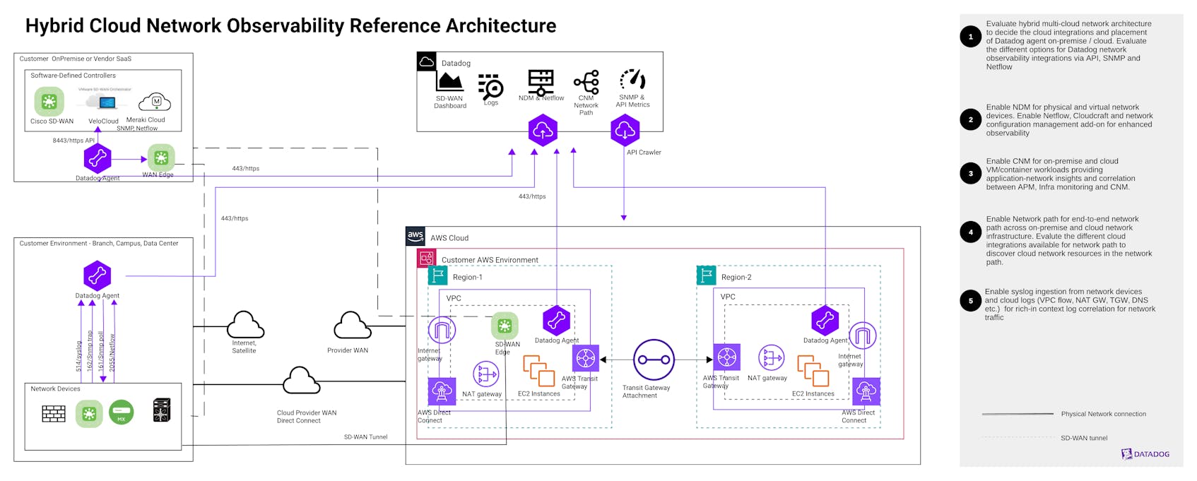 Hybrid Multicloud Network Observability Architecture