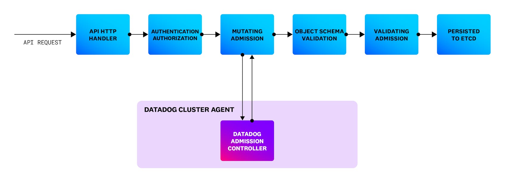 datadog admissions controller