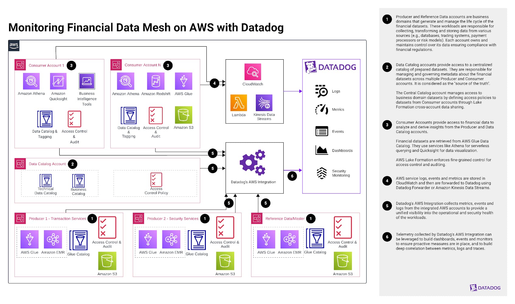Monitoring Financial Data Mesh on AWS using Datadog
