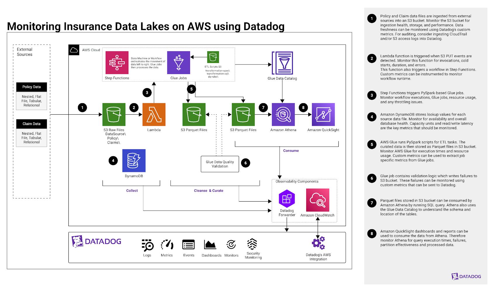 Monitoring Insurance Data Lakes on AWS using Datadog
