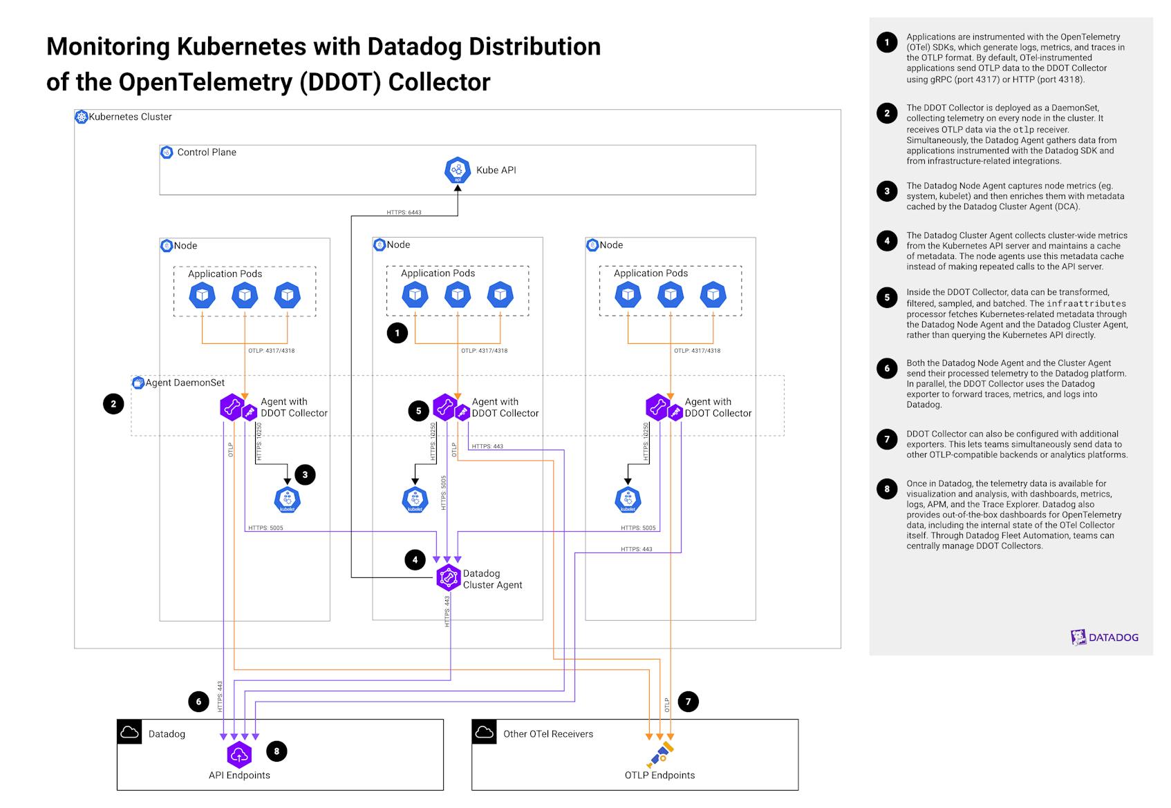 Monitoring Kubernetes with Datadog Distribution of the OpenTelemetry (DDOT) Collector