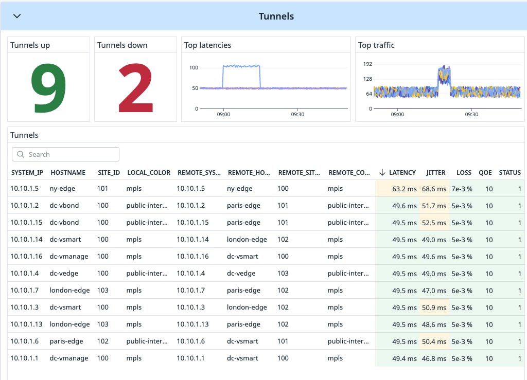SD-WAN Dashboard Tunnels