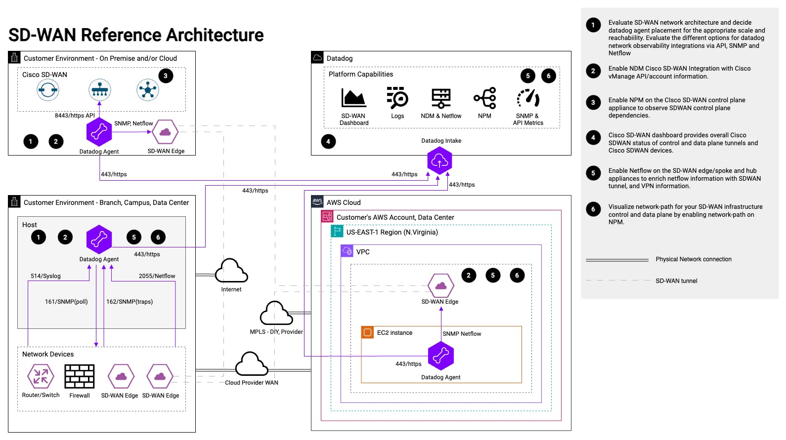 Network Observability: SD-WAN Reference Architecture