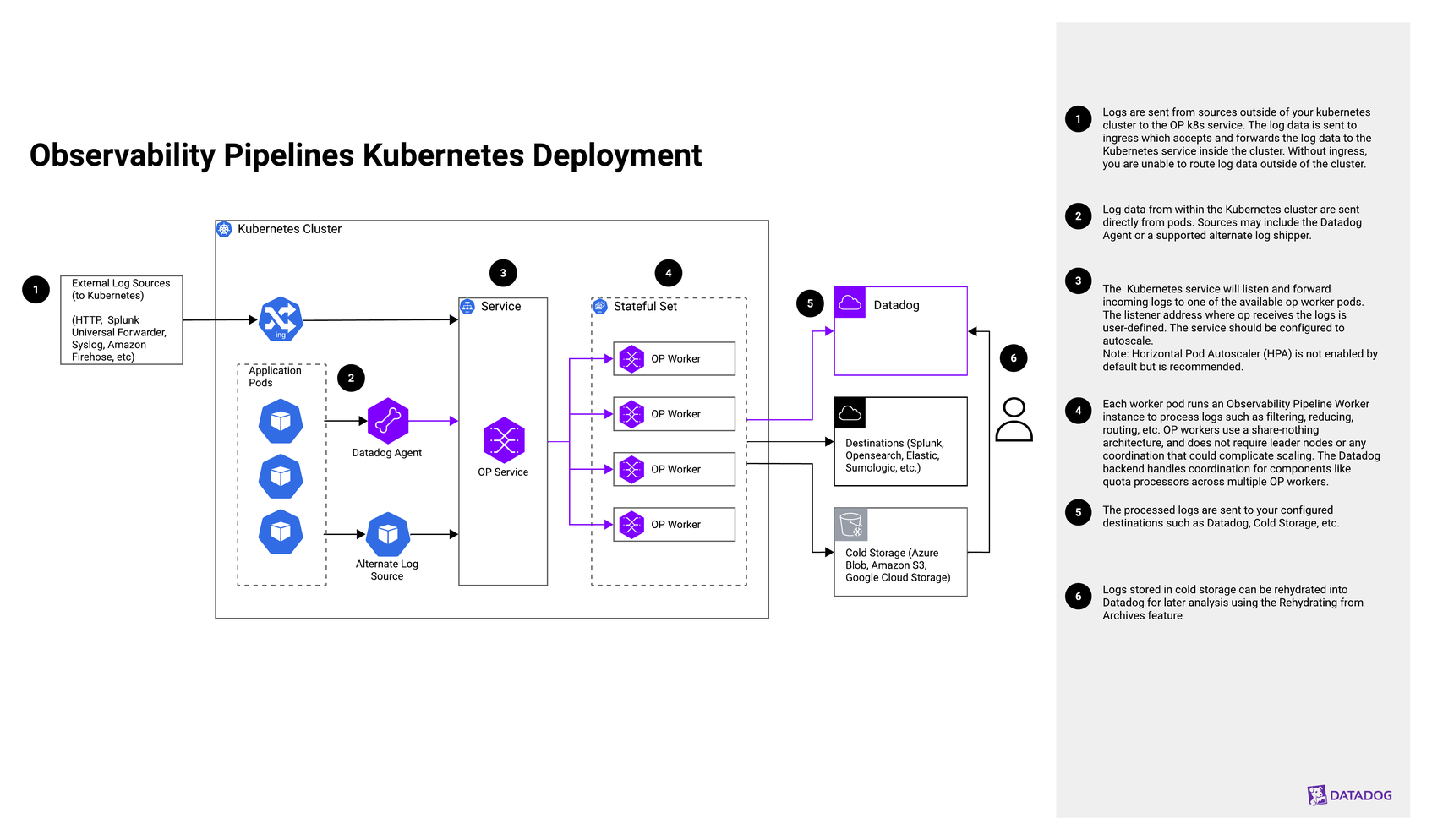 Observability Pipelines Kubernetes Deployment | Datadog