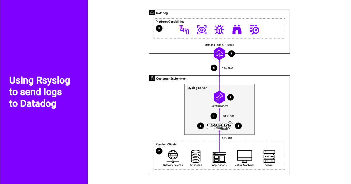 A guide to Log Management Indexing Strategies with Datadog | Datadog