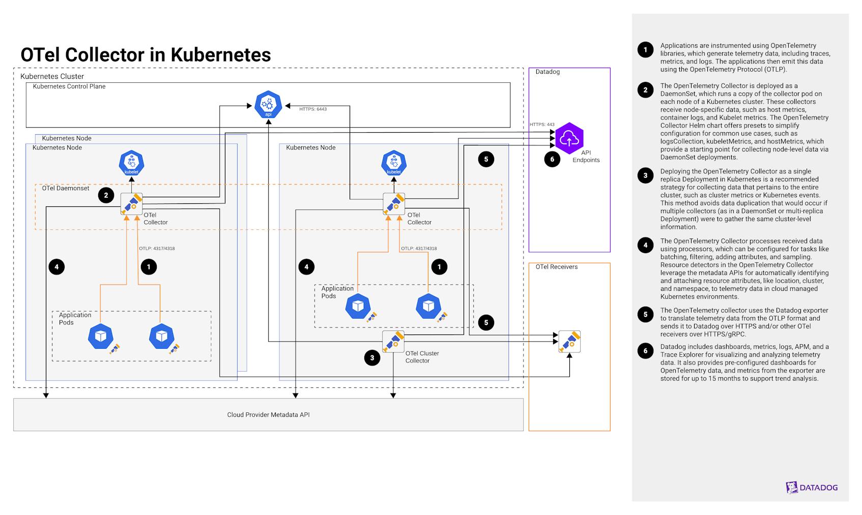 OpenTelemetry Collector in Kubernetes