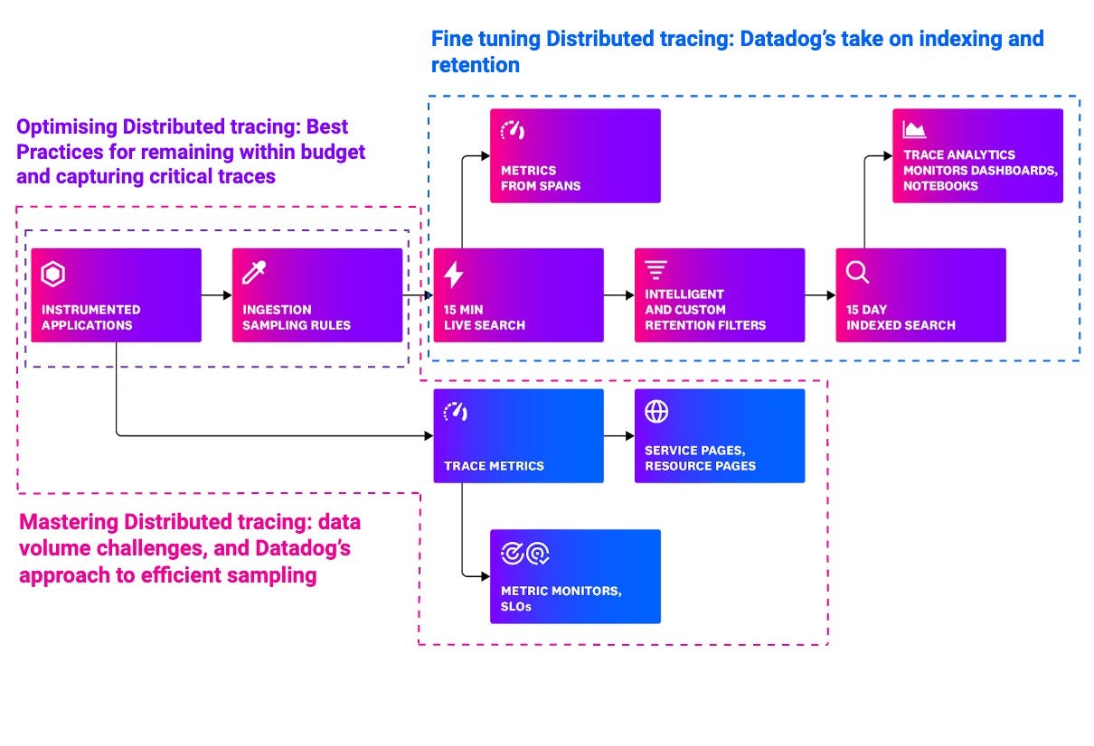 optimizing distributed tracing best practices for remaining within budget and capturing critical traces figure 15