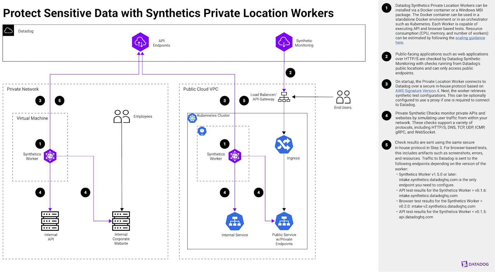 Protect Sensitive Data with Synthetics Private Location Runners