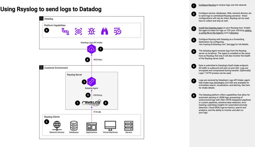 Using Rsyslog to send logs to Datadog | Datadog