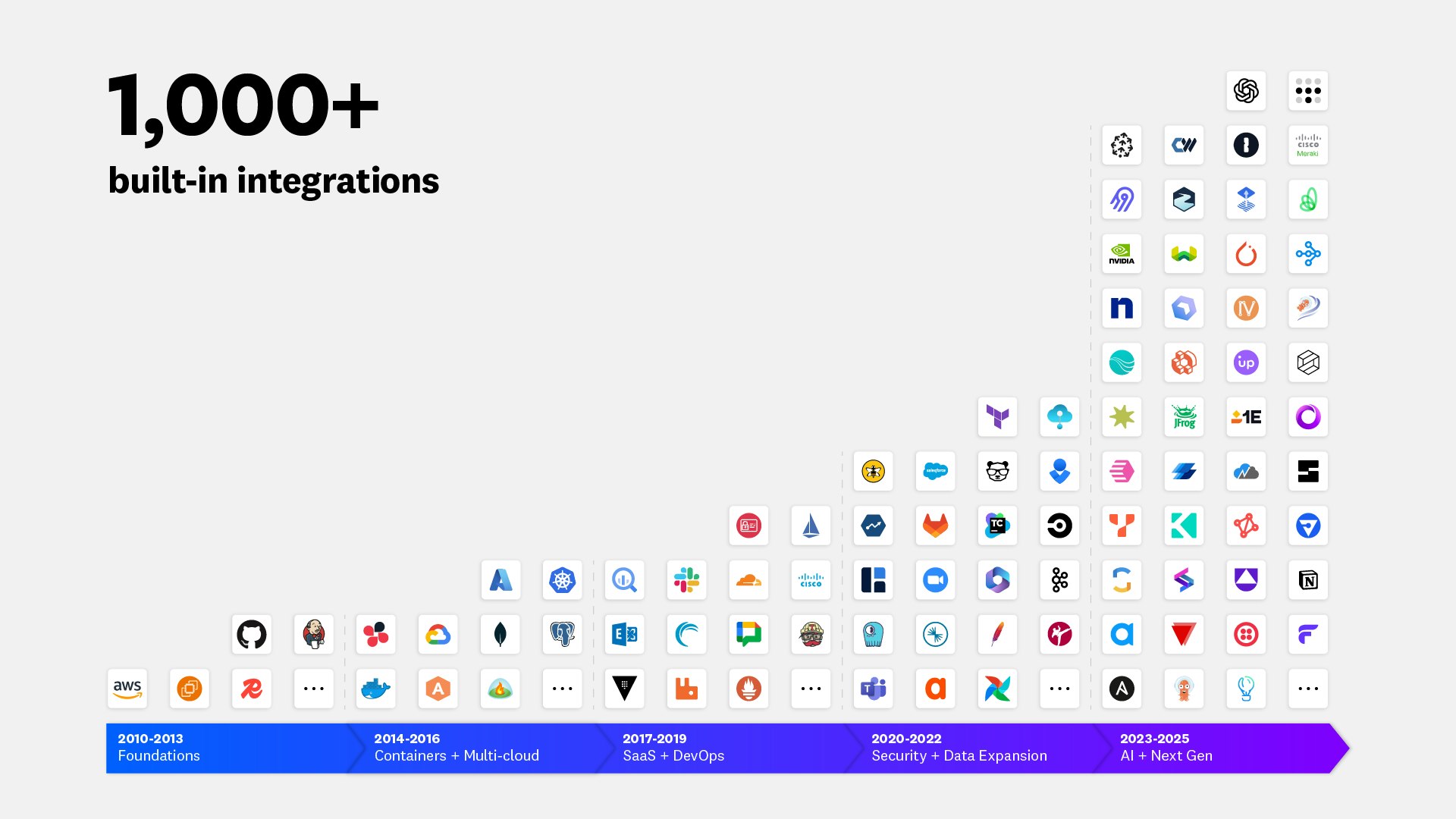 An image that shows many of Datadog’s integrations. An image that shows many of Datadog’s integrations.