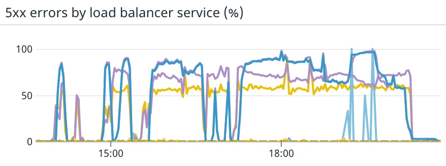 The web tier was affected by this incident. Pages often errored out, or dashboards successfully refreshed only 10% to 40% of the time. The web tier was affected by this incident. Pages often errored out, or dashboards successfully refreshed only 10% to 40% of the time.