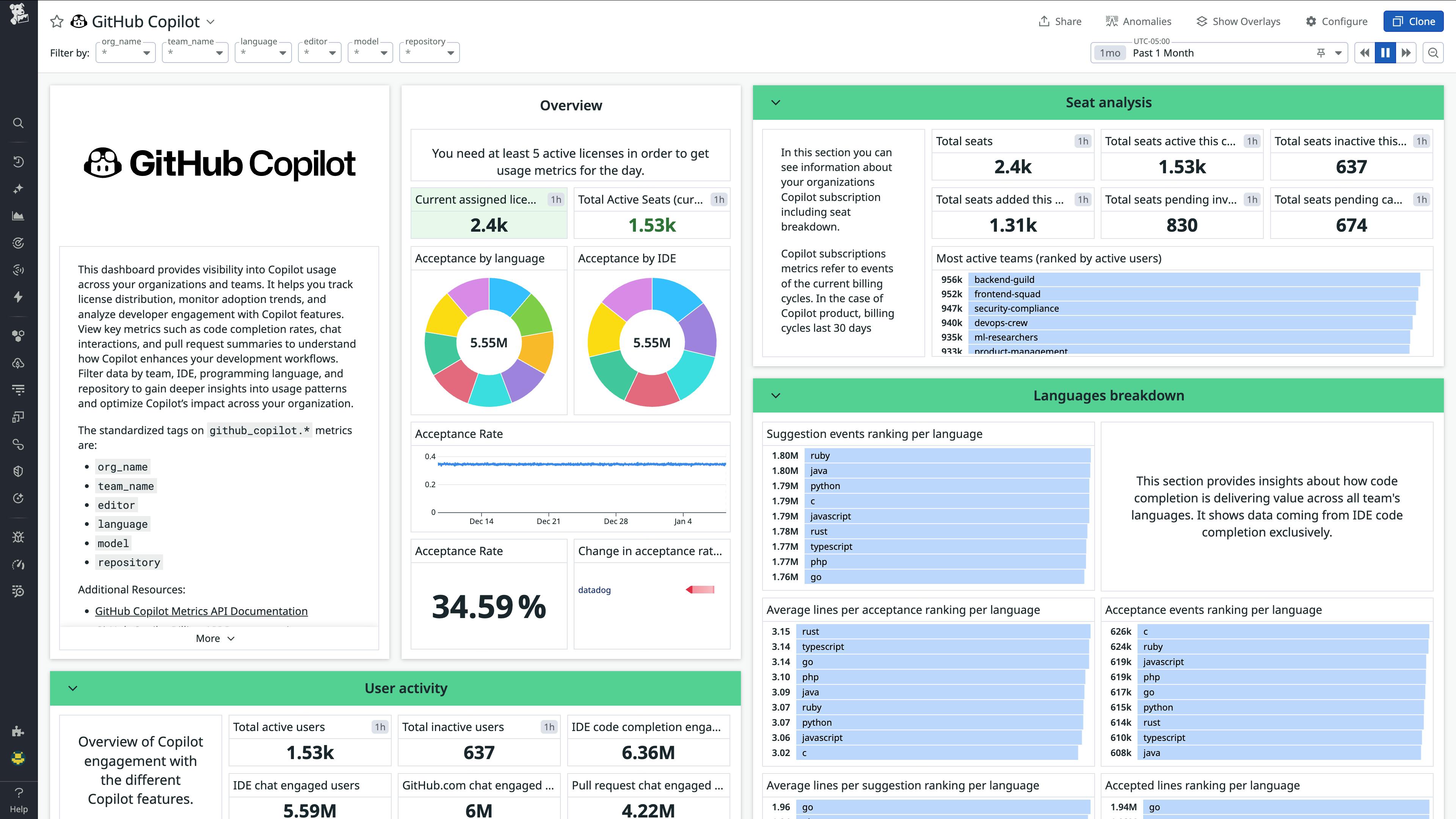 GitHub Copilot integration dashboard showing overview stats, user activity, active seats, and languages.