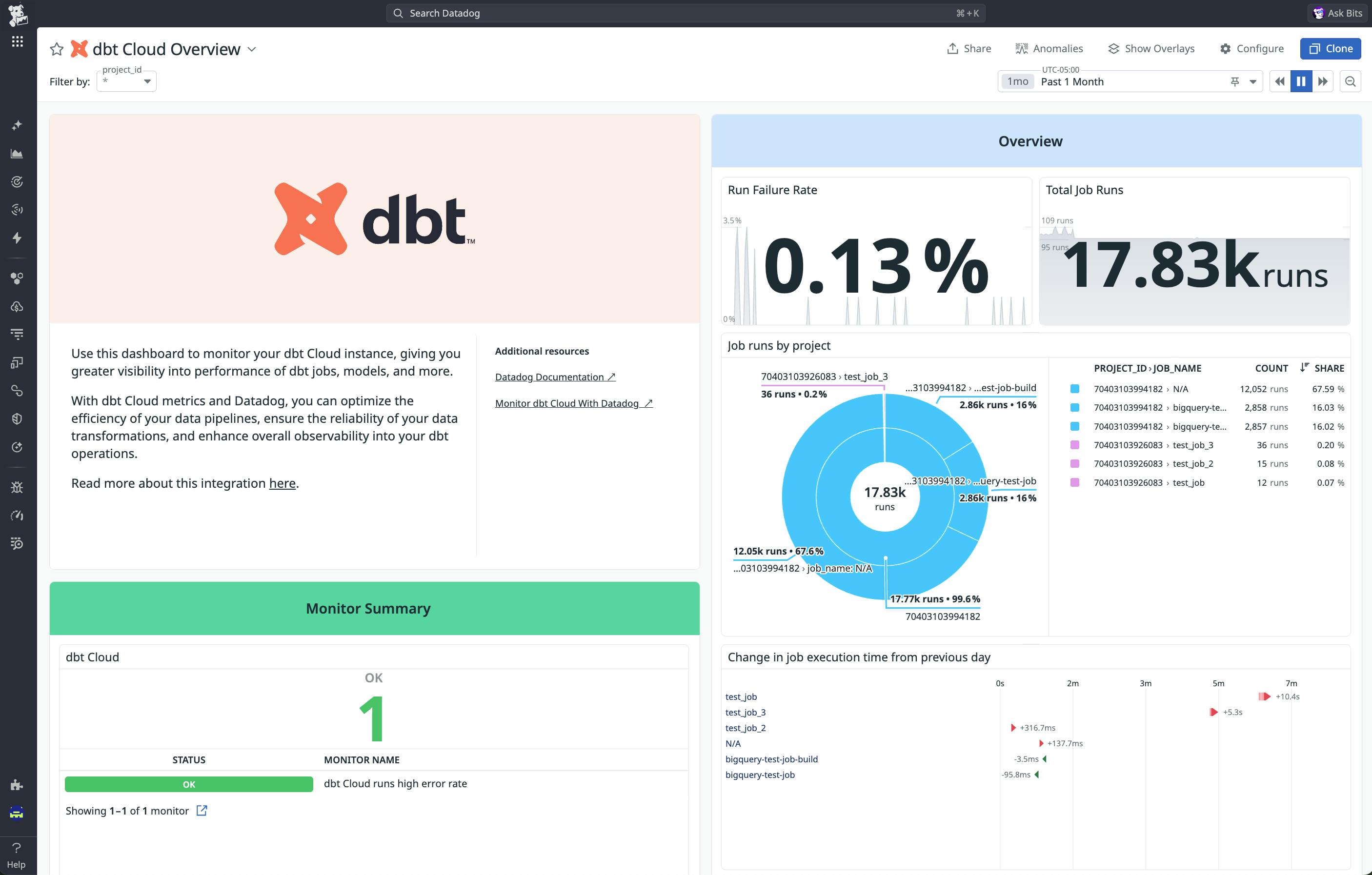 dbt Cloud integration dashboard showing job runs, failures, and performance metrics.