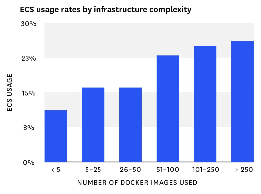ECS monitoring - adoption as a function of Docker infrastructure complexity ECS monitoring - adoption as a function of Docker infrastructure complexity