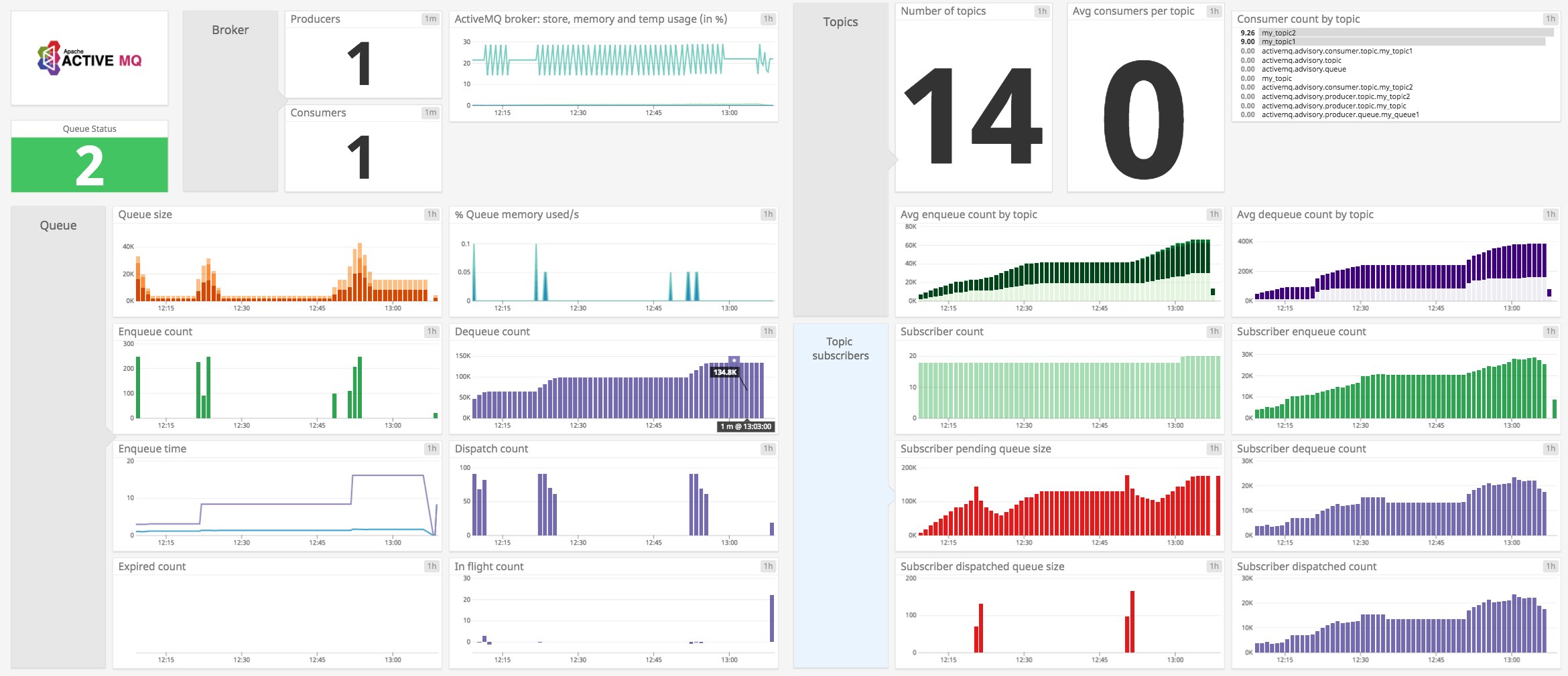 Datadog's ActiveMQ dashboard is made up of graphs showing resource usage, broker performance, and message activity. Datadog's ActiveMQ dashboard is made up of graphs showing resource usage, broker performance, and message activity.