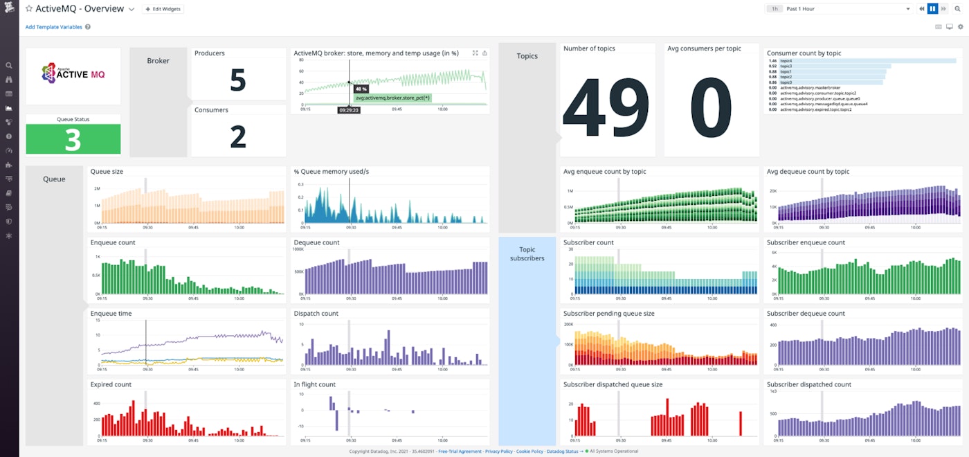 Datadog's out-of-the-box dashboard for monitoring ActiveMQ Classic shows data on brokers, queues, topics, and subscribers. Datadog's out-of-the-box dashboard for monitoring ActiveMQ Classic shows data on brokers, queues, topics, and subscribers.