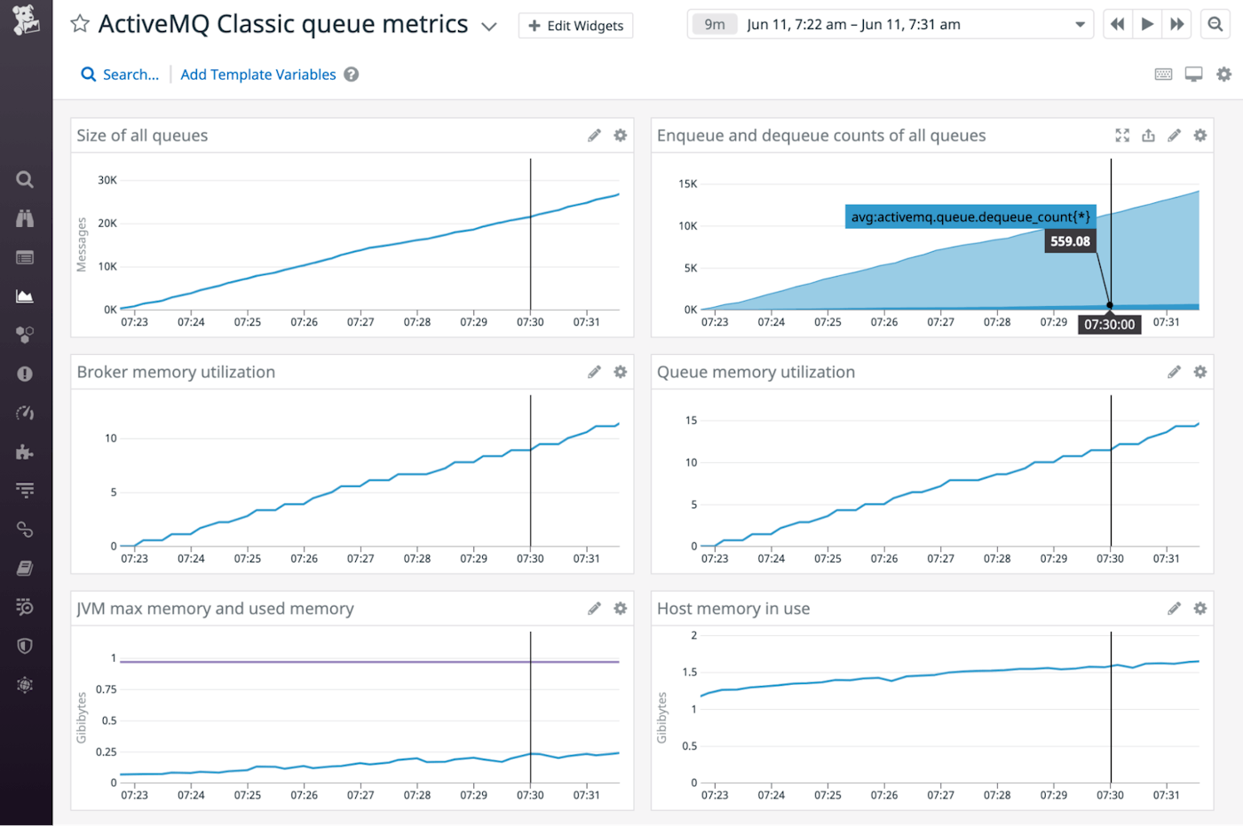 Graphs show four metrics rising in correlation: the total message count across all of an ActiveMQ broker's queues, the enqueue and dequeue rates of those queues, the broker's disk store utilization, and the host's disk usage. Graphs show four metrics rising in correlation: the total message count across all of an ActiveMQ broker's queues, the enqueue and dequeue rates of those queues, the broker's disk store utilization, and the host's disk usage.