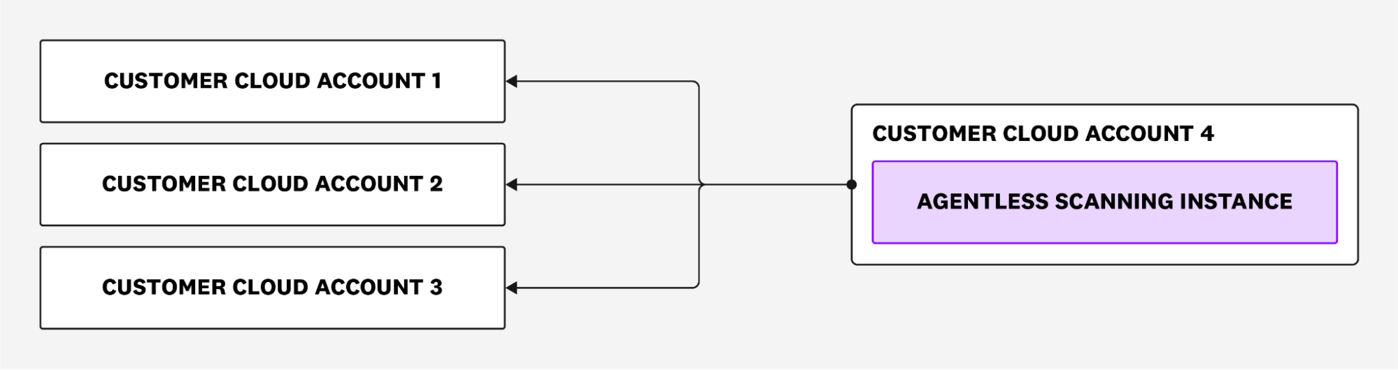 Cross-account scanning Cross-account scanning