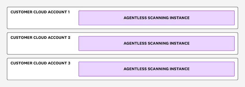 Detect Vulnerabilities in Minutes With Agentless Scanning for Cloud ...