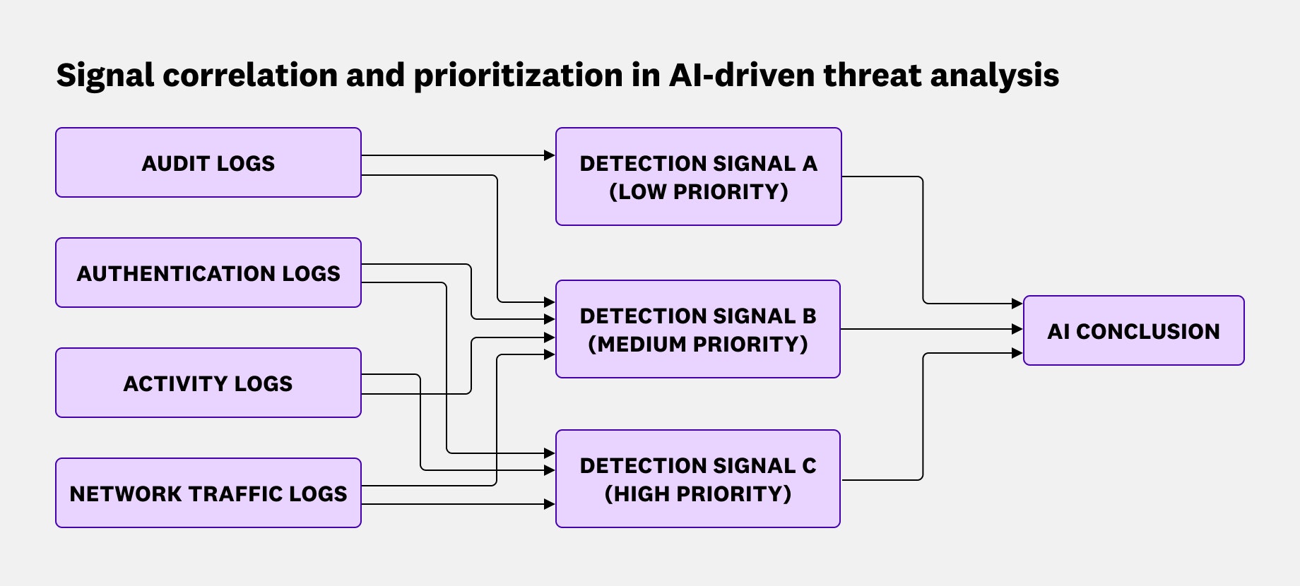 Diagram showing how AI uses telemetry data and security signals to generate conclusions. Diagram showing how AI uses telemetry data and security signals to generate conclusions.