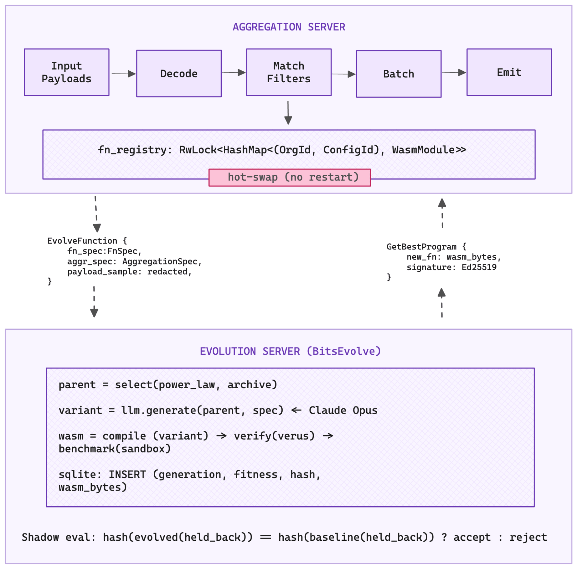Architecture diagram showing Unicron with an aggregation server processing payloads and hot-swapping WASM modules generated by a separate evolution server running BitsEvolve.