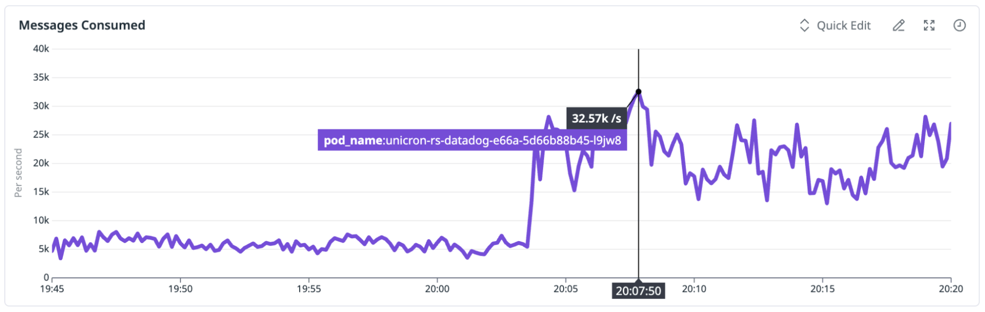 Chart showing messages consumed per second increasing from approximately 7,000 to over 26,000 after specialization and evolutionary optimization. Chart showing messages consumed per second increasing from approximately 7,000 to over 26,000 after specialization and evolutionary optimization.