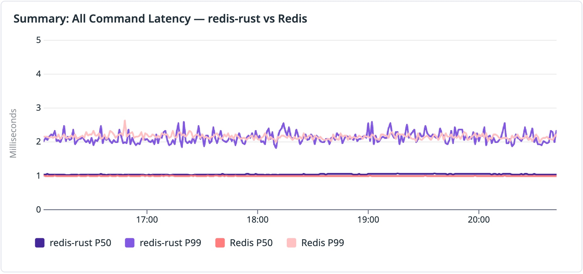 Latency comparison between Redis 8.4 and redis-rust. Latency comparison between Redis 8.4 and redis-rust.