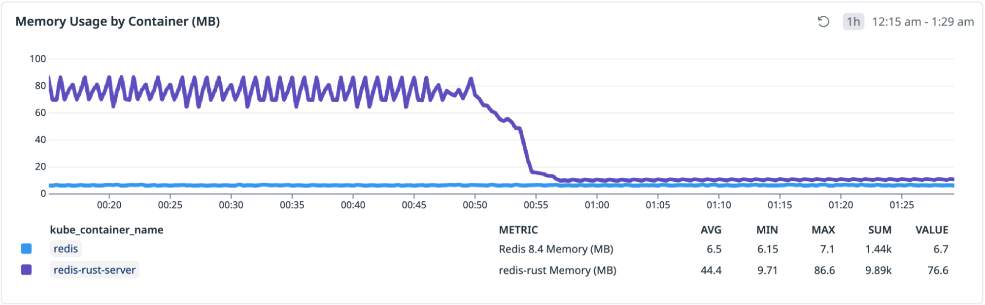 Memory usage for redis-rust and Redis 8.4 over time.