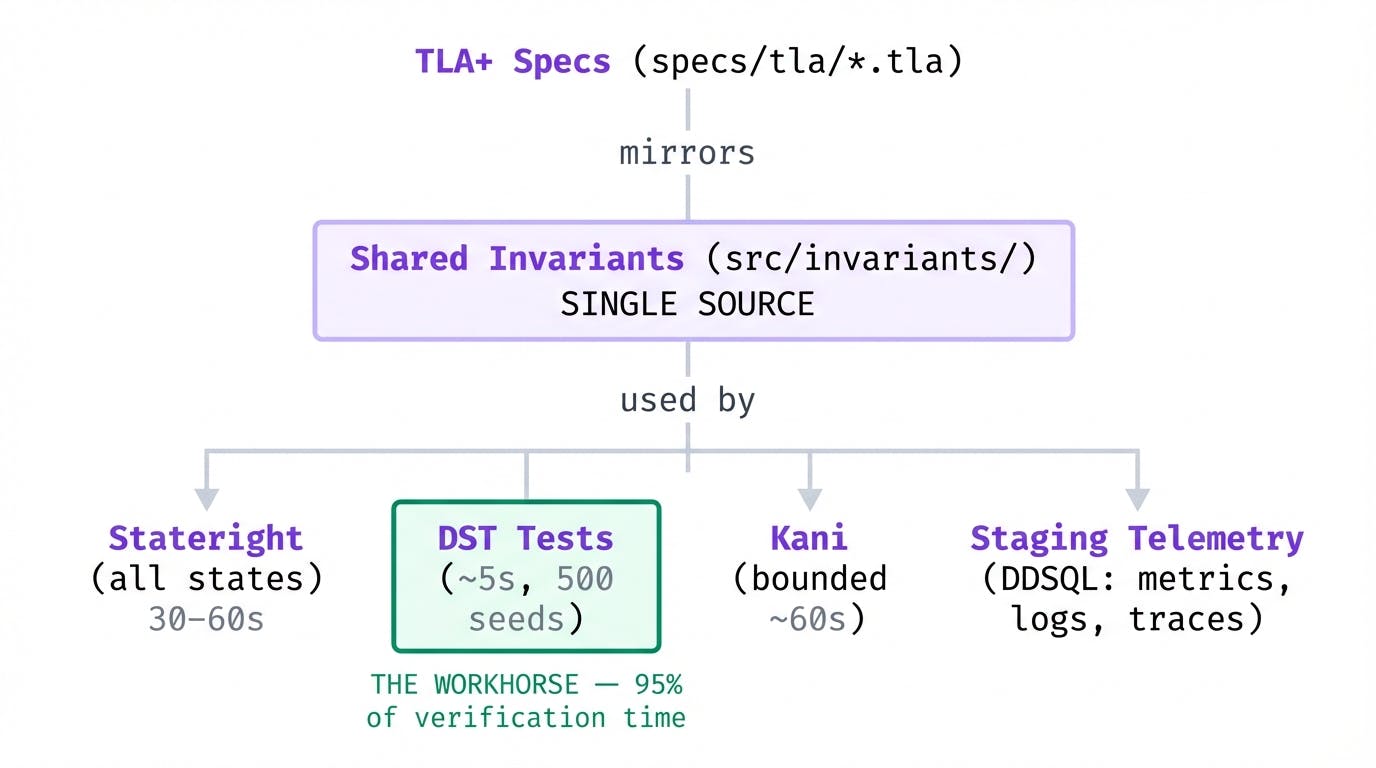 Diagram showing TLA+ specifications mirroring shared invariants used by Stateright, DST tests, Kani, and staging telemetry, with DST as the primary verification layer.