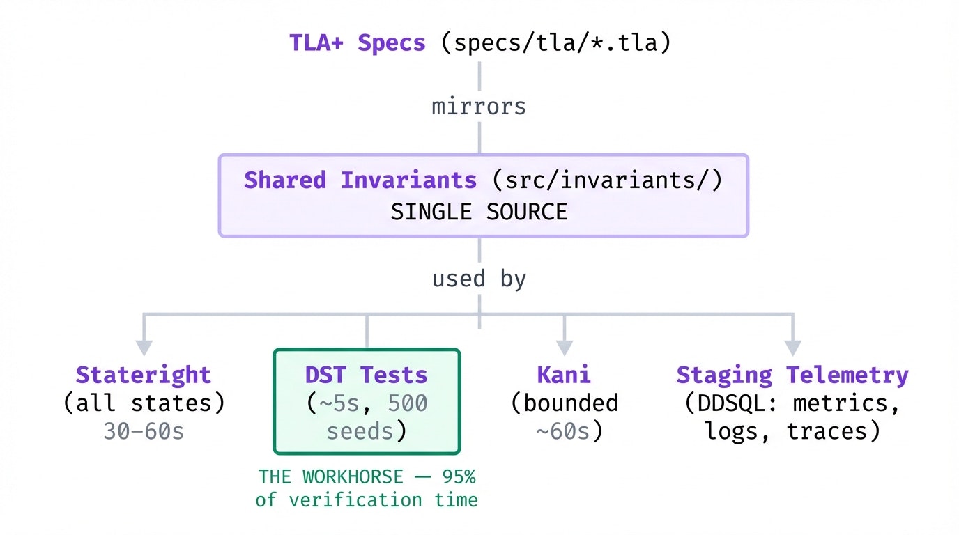 Diagram showing TLA+ specifications mirroring shared invariants used by Stateright, DST tests, Kani, and staging telemetry, with DST as the primary verification layer. Diagram showing TLA+ specifications mirroring shared invariants used by Stateright, DST tests, Kani, and staging telemetry, with DST as the primary verification layer.