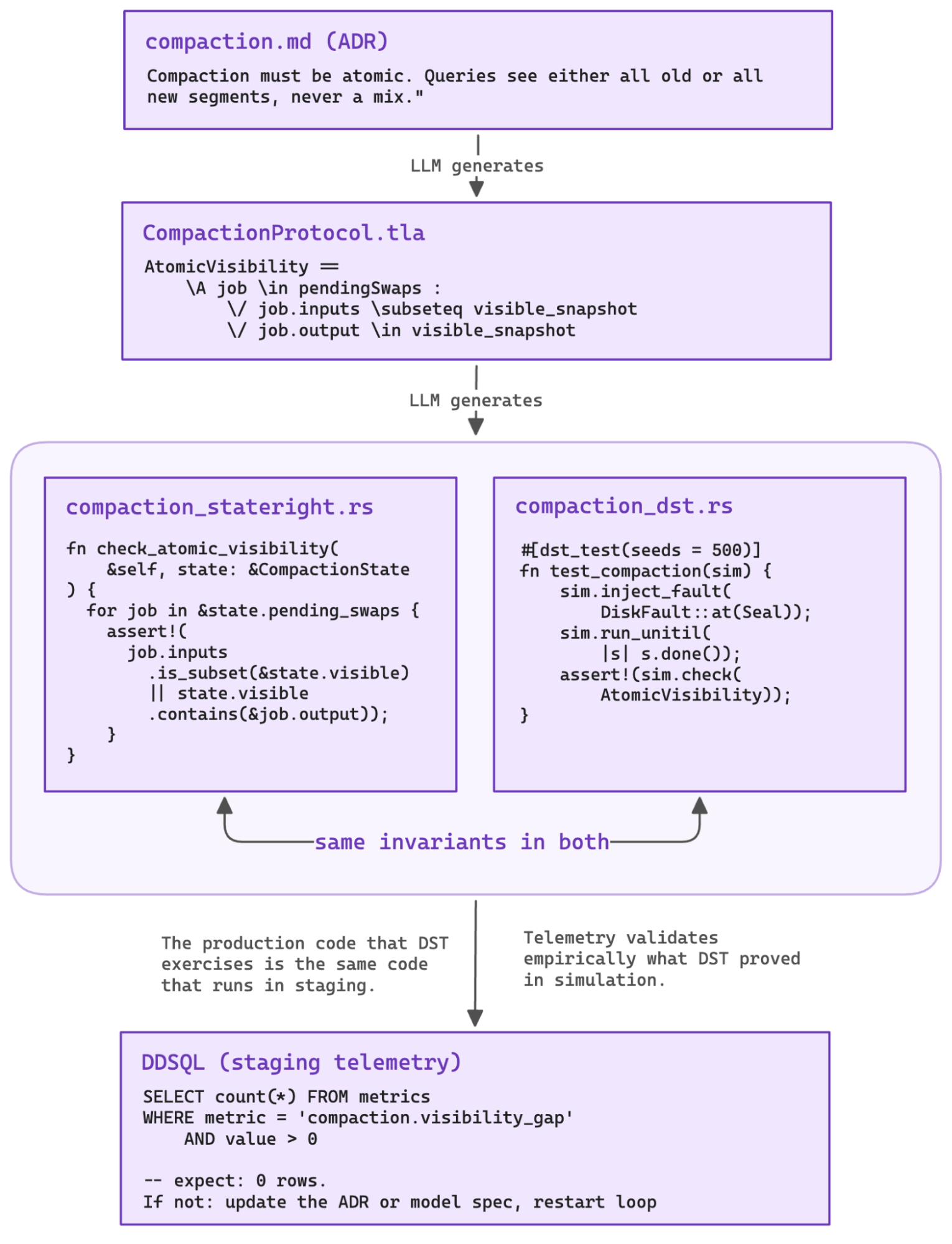 Workflow diagram showing ADR text generating TLA+ specifications, which generate Rust invariant checks for Stateright and DST tests, with staging telemetry validating the same invariants in production. Workflow diagram showing ADR text generating TLA+ specifications, which generate Rust invariant checks for Stateright and DST tests, with staging telemetry validating the same invariants in production.