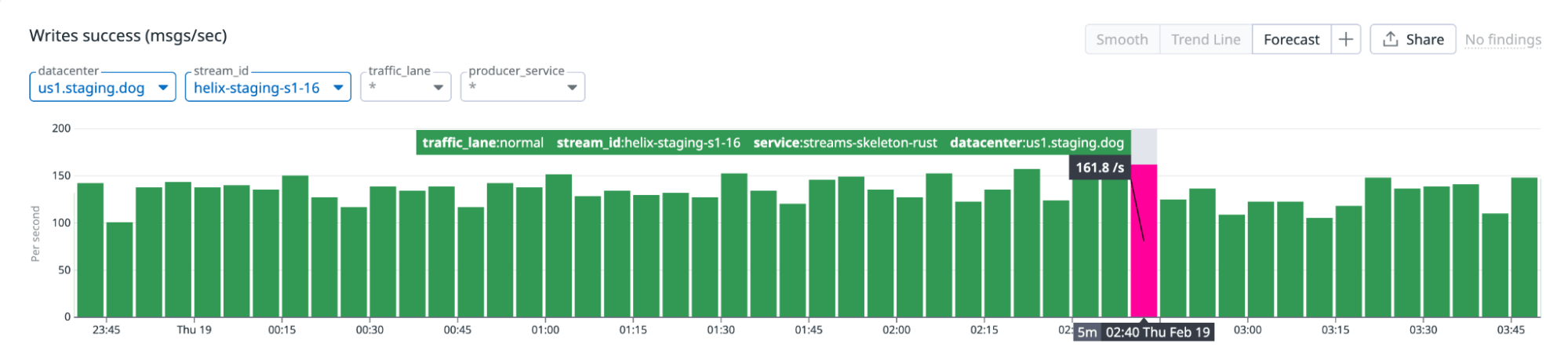 Dropped in as a Kafka replacement behind our internal streaming abstraction to consume and produce streams Dropped in as a Kafka replacement behind our internal streaming abstraction to consume and produce streams