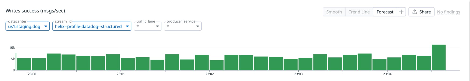 Serving the APM profiling stream in Datadog's staging environment
