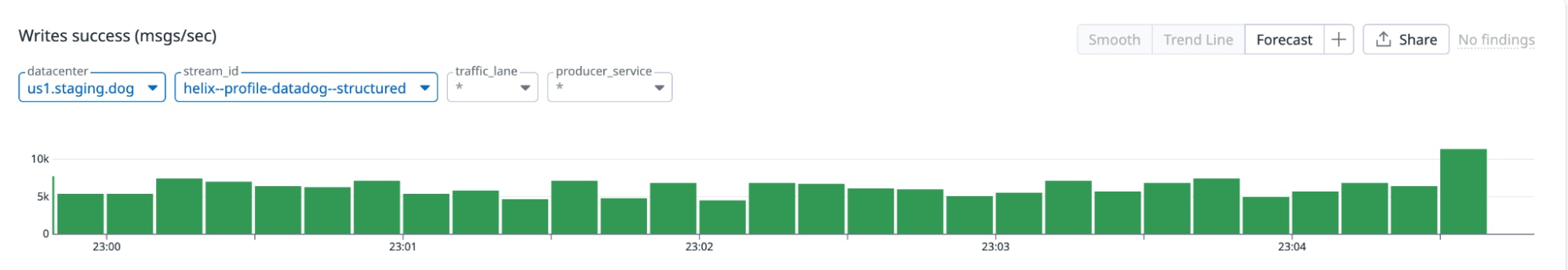 Serving the APM profiling stream in Datadog's staging environment Serving the APM profiling stream in Datadog's staging environment