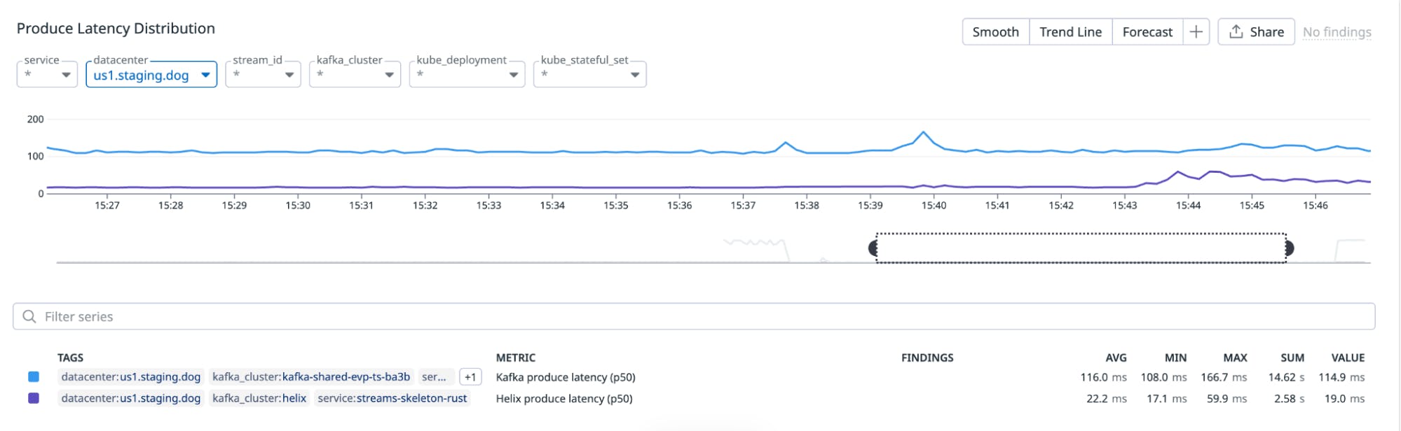 Produce latency (p50) comparison for the APM profiling stream across Helix and Kafka