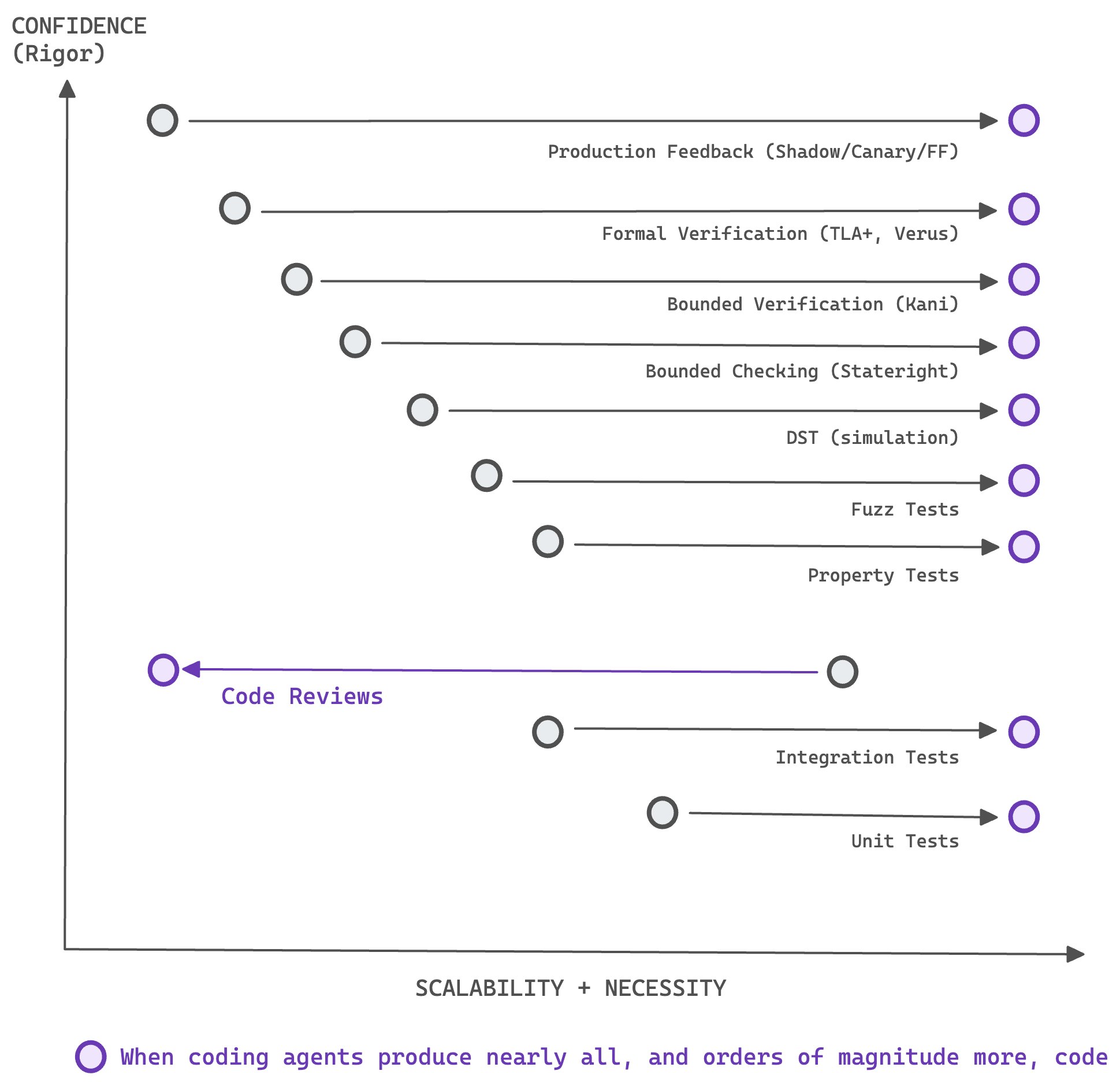 Diagram showing verification methods ranked by scalability and rigor, illustrating how agents shift formal methods and production feedback toward higher scalability than traditional code review. Diagram showing verification methods ranked by scalability and rigor, illustrating how agents shift formal methods and production feedback toward higher scalability than traditional code review.