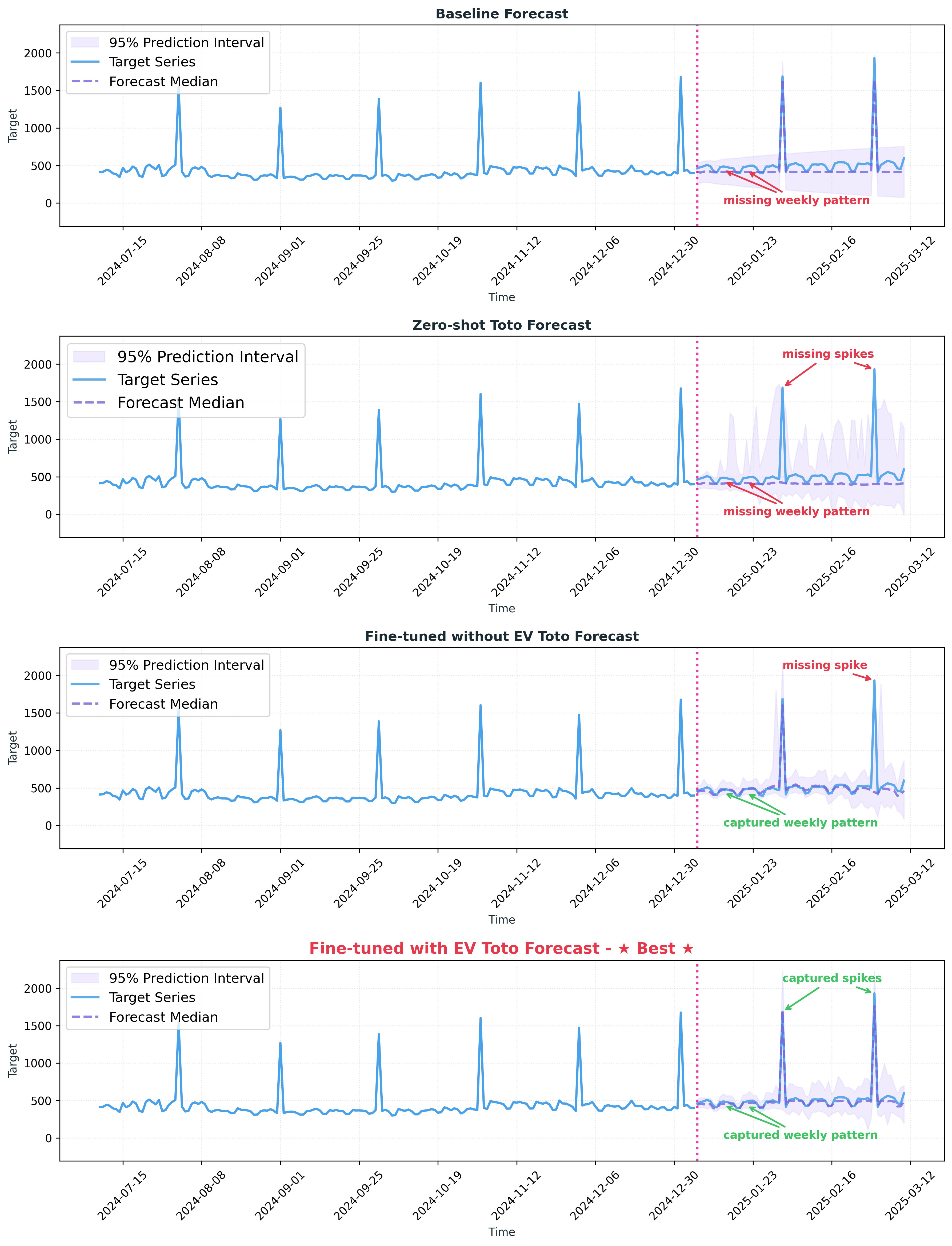Four stacked time series plots compare daily cloud cost forecasts from a SARIMAX baseline, zero-shot Toto, fine-tuned Toto without exogenous covariates, and fine-tuned Toto with exogenous covariates. Each plot shows the historical target series, forecast median, and a 95% prediction interval, with a vertical dashed line marking the start of the forecast window. The baseline and zero-shot models miss irregular monthly cost spikes, while fine-tuning improves accuracy and fine-tuning with exogenous covariates most closely captures the spikes and overall seasonality. Four stacked time series plots compare daily cloud cost forecasts from a SARIMAX baseline, zero-shot Toto, fine-tuned Toto without exogenous covariates, and fine-tuned Toto with exogenous covariates. Each plot shows the historical target series, forecast median, and a 95% prediction interval, with a vertical dashed line marking the start of the forecast window. The baseline and zero-shot models miss irregular monthly cost spikes, while fine-tuning improves accuracy and fine-tuning with exogenous covariates most closely captures the spikes and overall seasonality.